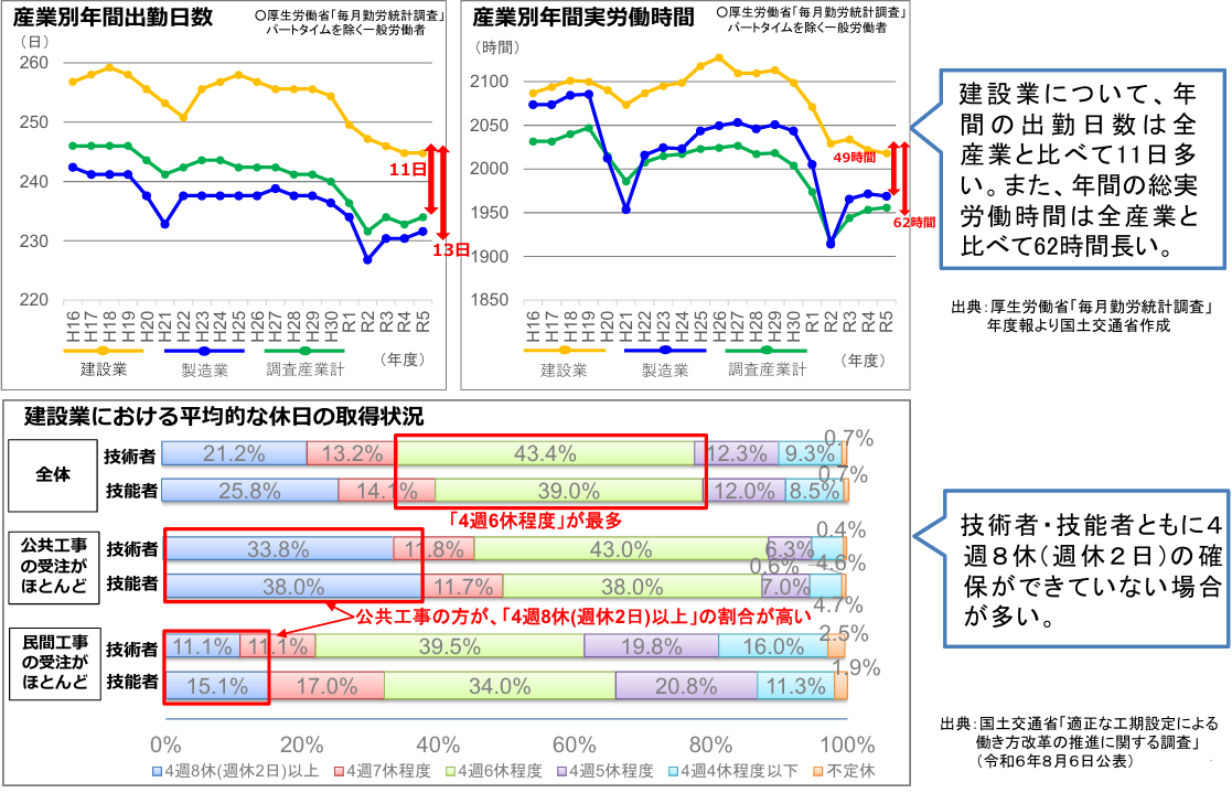 建設業における平均的な休日の取得状況.png