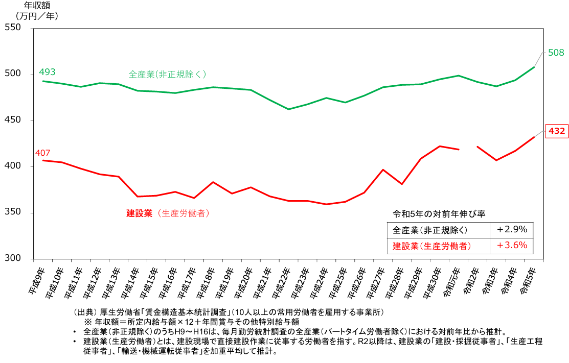 建設業界と全産業の給与の推移.png