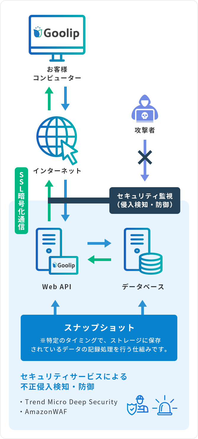 セキュリティ概要図